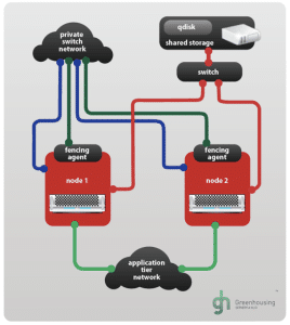 schema_HA_server_cluster_greenhousing